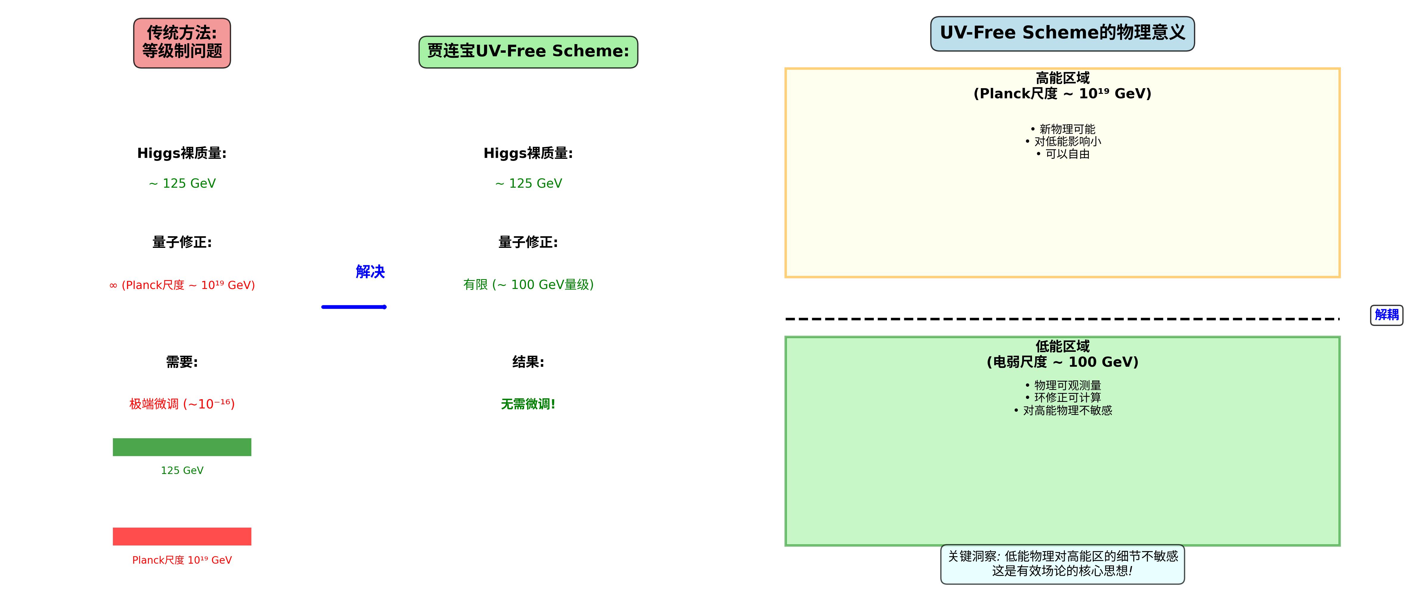 等级制问题解决方案