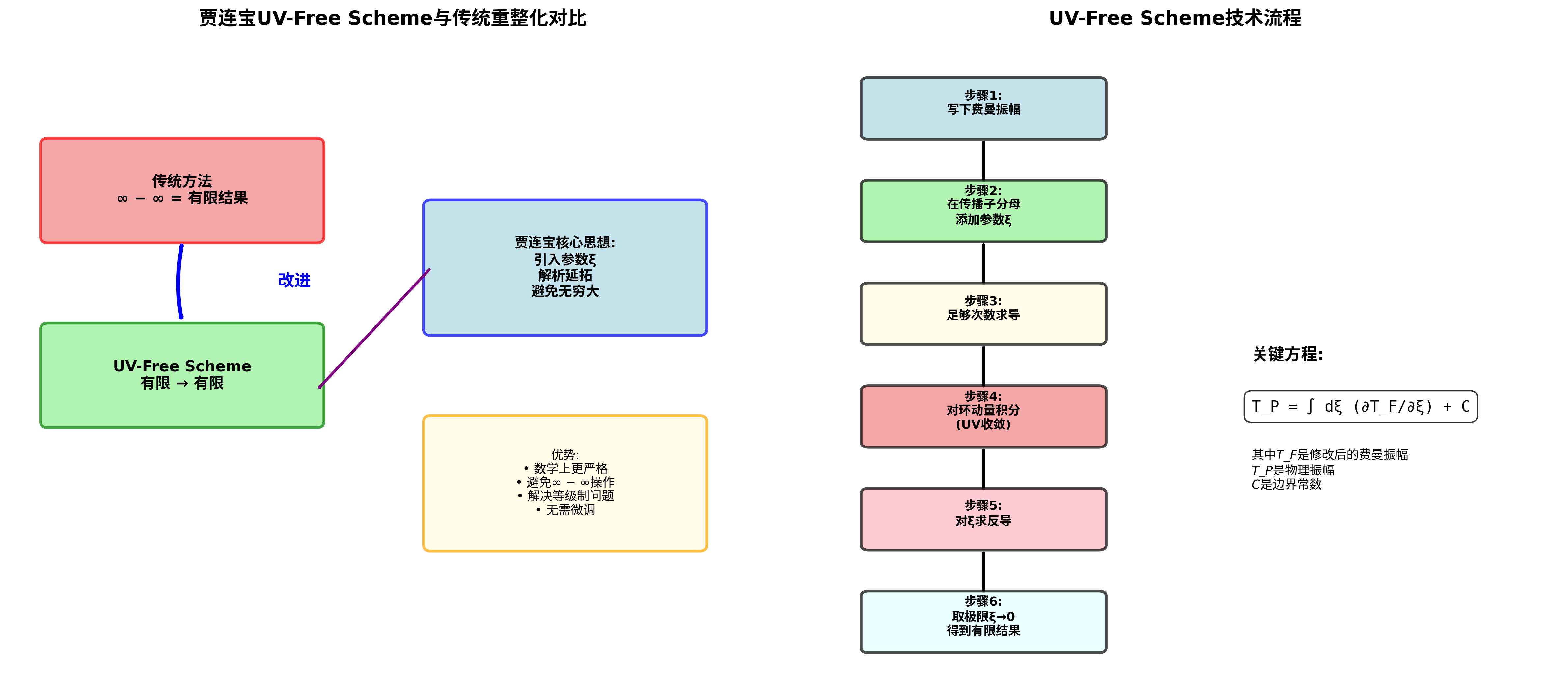 贾连宝UV-Free Scheme可视化